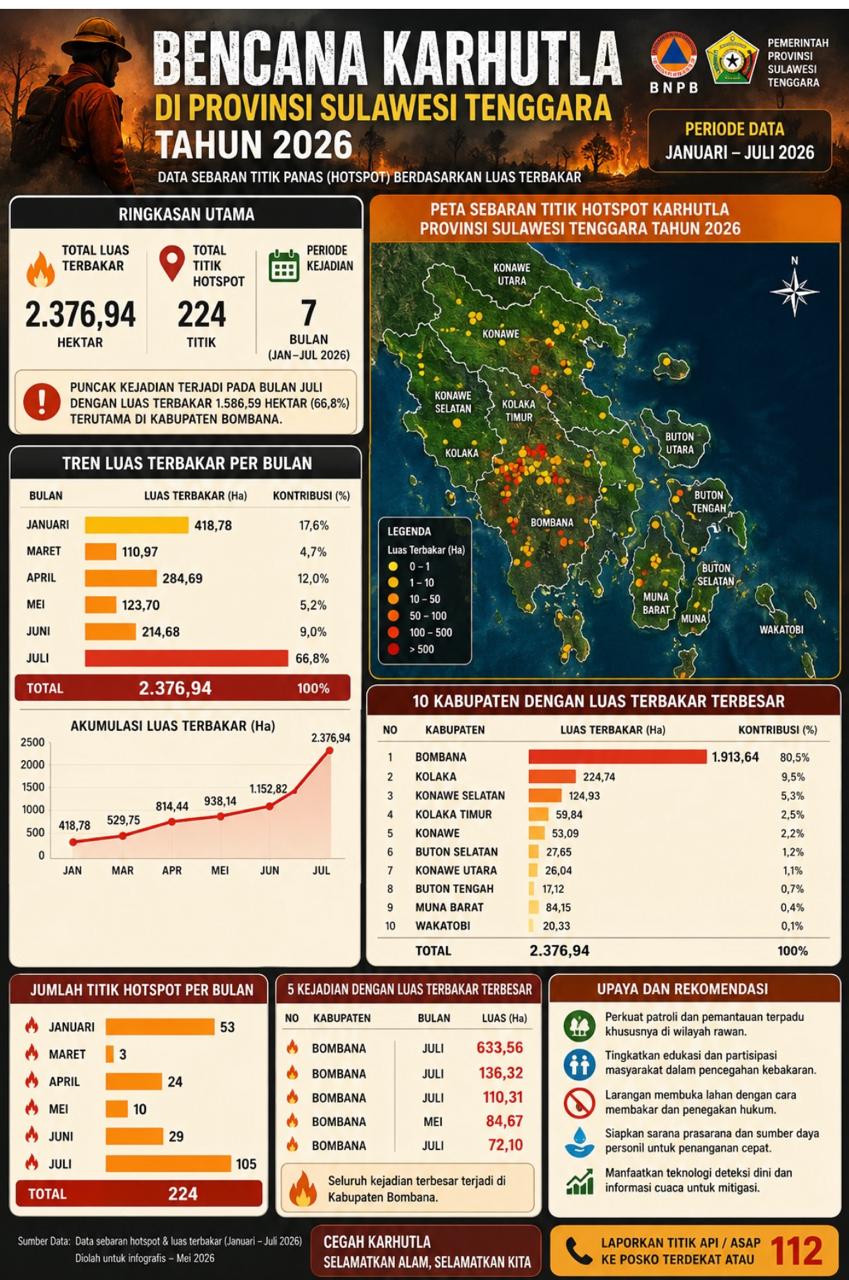 Bombana Jadi Wilayah dengan Karhutla Terparah: 1.913 Hektare Lahan Terbakar