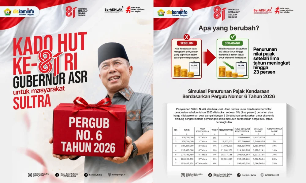 Kado Kemerdekaan untuk Warga Sultra, Pajak Kendaraan Turun 5 hingga 23 Persen SULTRATOP.COM, KENDARI – Kabar baik bagi masyarakat Sulawesi Tenggara (Sultra) di momentum HUT ke-81 Kemerdekaan Republik Indonesia. Pemerintah Provinsi Sultra resmi menurunkan beban Pajak Kendaraan Bermotor (PKB) sebesar 5 hingga 23 persen, khususnya untuk kendaraan yang dibuat sebelum tahun 2025. Kebijakan tersebut menjadi salah satu kado kemerdekaan yang dihadirkan Gubernur Sultra Andi Sumangerukka untuk meringankan beban masyarakat, terutama pemilik kendaraan lama. Penurunan beban pajak ini tertuang dalam Peraturan Gubernur (Pergub) Sulawesi Tenggara Nomor 6 Tahun 2026 tentang Nilai Jual Kendaraan Bermotor, Nilai Jual Alat Berat, dan Nilai Jual Ubah Bentuk untuk Kendaraan Bermotor Tahun 2025 dan Pembuatan Sebelum Tahun 2025. Melalui Pergub tersebut, kendaraan bermotor yang dibuat sebelum tahun 2025 mendapatkan penyusutan nilai jual sebesar 5 persen setiap tahun hingga maksimal lima tahun, sesuai dengan umur ekonomis kendaraan. Penyusutan tersebut mencakup Nilai Jual Kendaraan Bermotor (NJKB), Nilai Jual Alat Berat (NJAB), serta Nilai Jual Ubah Bentuk. Perhitungan penyusutan dilakukan menggunakan metode saldo menurun berdasarkan harga buku pada tahun yang bersangkutan. Dengan metode tersebut, nilai kendaraan yang menjadi dasar pengenaan pajak mengikuti penurunan nilai ekonomis kendaraan setiap tahunnya. Sebelum adanya penyesuaian, nilai kendaraan yang menjadi dasar pengenaan pajak dinilai belum sepenuhnya mencerminkan penurunan nilai ekonomis kendaraan seiring bertambahnya usia. Melalui kebijakan baru ini, nilai kendaraan disusutkan secara bertahap sehingga beban pajak yang harus dibayarkan masyarakat menjadi lebih ringan, khususnya bagi pemilik kendaraan lama. Berdasarkan simulasi dalam Pergub Nomor 6 Tahun 2026, penyusutan tersebut memberikan dampak terhadap penurunan nilai pajak secara bertahap. Pada tahun pertama, penurunan mencapai 5 persen. Kemudian menjadi 10 persen pada tahun kedua, 14 persen pada tahun ketiga, 19 persen pada tahun keempat, dan mencapai 23 persen setelah lima tahun. Kebijakan ini diharapkan memberikan manfaat bagi masyarakat, mulai dari beban pajak kendaraan yang lebih ringan hingga adanya penyesuaian nilai kendaraan berdasarkan kondisi ekonomisnya. Selain meringankan masyarakat, kebijakan tersebut juga diharapkan dapat meningkatkan rasa keadilan dalam pengenaan pajak sekaligus mendorong kepatuhan masyarakat dalam memenuhi kewajiban pembayaran PKB. Pergub Nomor 6 Tahun 2026 mulai berlaku pada 17 Agustus 2026, bertepatan dengan peringatan HUT ke-81 Kemerdekaan Republik Indonesia. Kebijakan tersebut diterapkan pada seluruh layanan Sistem Administrasi Manunggal Satu Atap (Samsat) kabupaten/kota se-Sulawesi Tenggara. Pemerintah Provinsi Sultra mengajak masyarakat memanfaatkan kebijakan tersebut dengan tetap membayar PKB tepat waktu. Kepatuhan masyarakat dalam membayar pajak menjadi bagian penting dalam mendukung pembangunan daerah dan peningkatan pelayanan publik, termasuk sektor infrastruktur, kesehatan, dan pendidikan di Sulawesi Tenggara. (===) Sumber: Dinas Kominfo Sultra Editor: Muhamad Taslim Dalma