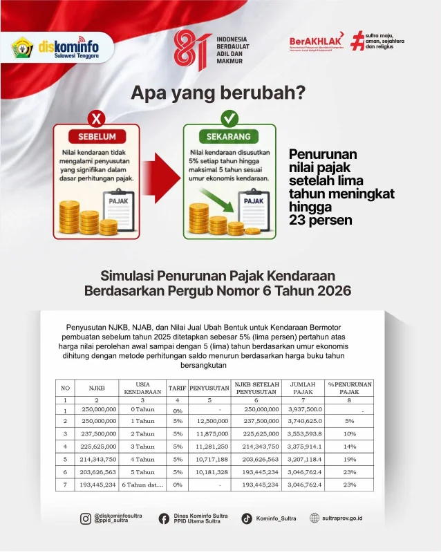 Kado Kemerdekaan untuk Warga Sultra, Pajak Kendaraan Turun 5 hingga 23 PersenSULTRATOP.COM, KENDARI – Kabar baik bagi masyarakat Sulawesi Tenggara (Sultra) di momentum HUT ke-81 Kemerdekaan Republik Indonesia. Pemerintah Provinsi Sultra resmi menurunkan beban Pajak Kendaraan Bermotor (PKB) sebesar 5 hingga 23 persen, khususnya untuk kendaraan yang dibuat sebelum tahun 2025.Kebijakan tersebut menjadi salah satu kado kemerdekaan yang dihadirkan Gubernur Sultra Andi Sumangerukka untuk meringankan beban masyarakat, terutama pemilik kendaraan lama.Penurunan beban pajak ini tertuang dalam Peraturan Gubernur (Pergub) Sulawesi Tenggara Nomor 6 Tahun 2026 tentang Nilai Jual Kendaraan Bermotor, Nilai Jual Alat Berat, dan Nilai Jual Ubah Bentuk untuk Kendaraan Bermotor Tahun 2025 dan Pembuatan Sebelum Tahun 2025.Melalui Pergub tersebut, kendaraan bermotor yang dibuat sebelum tahun 2025 mendapatkan penyusutan nilai jual sebesar 5 persen setiap tahun hingga maksimal lima tahun, sesuai dengan umur ekonomis kendaraan.Penyusutan tersebut mencakup Nilai Jual Kendaraan Bermotor (NJKB), Nilai Jual Alat Berat (NJAB), serta Nilai Jual Ubah Bentuk.Perhitungan penyusutan dilakukan menggunakan metode saldo menurun berdasarkan harga buku pada tahun yang bersangkutan. Dengan metode tersebut, nilai kendaraan yang menjadi dasar pengenaan pajak mengikuti penurunan nilai ekonomis kendaraan setiap tahunnya.Sebelum adanya penyesuaian, nilai kendaraan yang menjadi dasar pengenaan pajak dinilai belum sepenuhnya mencerminkan penurunan nilai ekonomis kendaraan seiring bertambahnya usia.Melalui kebijakan baru ini, nilai kendaraan disusutkan secara bertahap sehingga beban pajak yang harus dibayarkan masyarakat menjadi lebih ringan, khususnya bagi pemilik kendaraan lama.Berdasarkan simulasi dalam Pergub Nomor 6 Tahun 2026, penyusutan tersebut memberikan dampak terhadap penurunan nilai pajak secara bertahap.Pada tahun pertama, penurunan mencapai 5 persen. Kemudian menjadi 10 persen pada tahun kedua, 14 persen pada tahun ketiga, 19 persen pada tahun keempat, dan mencapai 23 persen setelah lima tahun.Kebijakan ini diharapkan memberikan manfaat bagi masyarakat, mulai dari beban pajak kendaraan yang lebih ringan hingga adanya penyesuaian nilai kendaraan berdasarkan kondisi ekonomisnya.Selain meringankan masyarakat, kebijakan tersebut juga diharapkan dapat meningkatkan rasa keadilan dalam pengenaan pajak sekaligus mendorong kepatuhan masyarakat dalam memenuhi kewajiban pembayaran PKB.Pergub Nomor 6 Tahun 2026 mulai berlaku pada 17 Agustus 2026, bertepatan dengan peringatan HUT ke-81 Kemerdekaan Republik Indonesia.Kebijakan tersebut diterapkan pada seluruh layanan Sistem Administrasi Manunggal Satu Atap (Samsat) kabupaten/kota se-Sulawesi Tenggara.Pemerintah Provinsi Sultra mengajak masyarakat memanfaatkan kebijakan tersebut dengan tetap membayar PKB tepat waktu.Kepatuhan masyarakat dalam membayar pajak menjadi bagian penting dalam mendukung pembangunan daerah dan peningkatan pelayanan publik, termasuk sektor infrastruktur, kesehatan, dan pendidikan di Sulawesi Tenggara. (===)Sumber: Dinas Kominfo Sultra
Editor: Muhamad Taslim Dalma