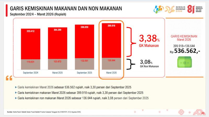 Pengeluaranmu di Bawah Rp536 Ribu per Bulan? Menurut BPS Sultra, Kamu Masuk Kategori Miskin 1 Pengeluaranmu di Bawah Rp536 Ribu per Bulan? Menurut BPS Sultra, Kamu Masuk Kategori Miskin