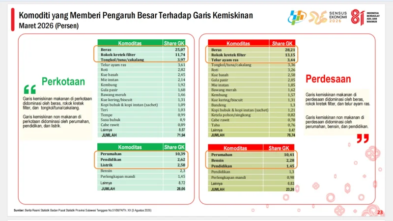 Bukan Sekadar Gaya Hidup, Rokok Ternyata Masuk Indikator Penentu Status Kemiskinan Warga di Sultra