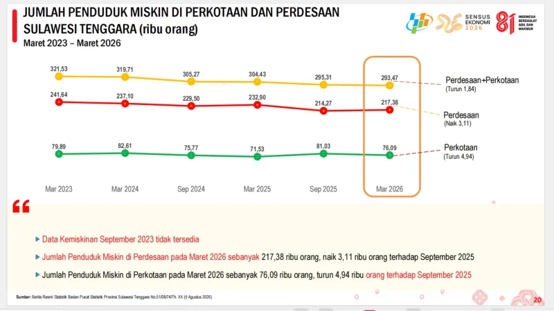 Pengeluaranmu di Bawah Rp536 Ribu per Bulan? Menurut BPS Sultra, Kamu Masuk Kategori Miskin 4 Pengeluaranmu di Bawah Rp536 Ribu per Bulan? Menurut BPS Sultra, Kamu Masuk Kategori Miskin