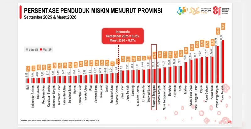 Pengeluaranmu di Bawah Rp536 Ribu per Bulan? Menurut BPS Sultra, Kamu Masuk Kategori Miskin 5 Pengeluaranmu di Bawah Rp536 Ribu per Bulan? Menurut BPS Sultra, Kamu Masuk Kategori Miskin